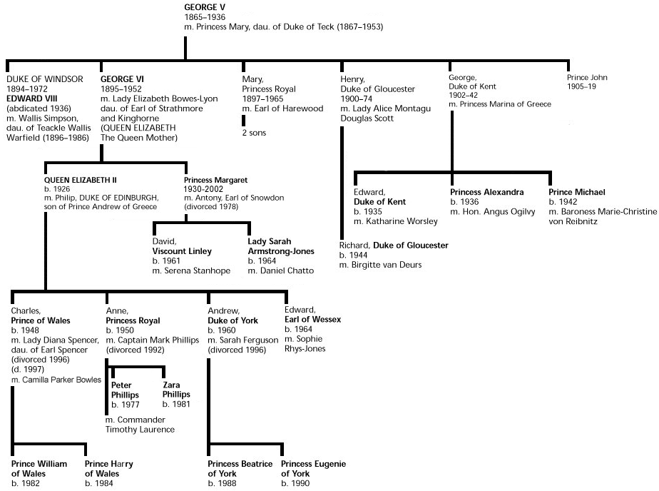 Princess Diana Ancestry Chart